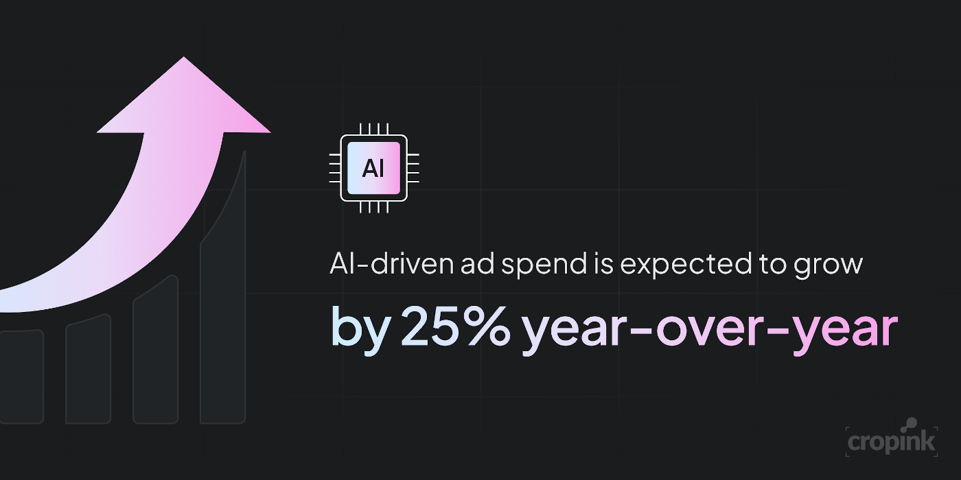AI-driven ad spend is expected to grow by 25% year-over-year