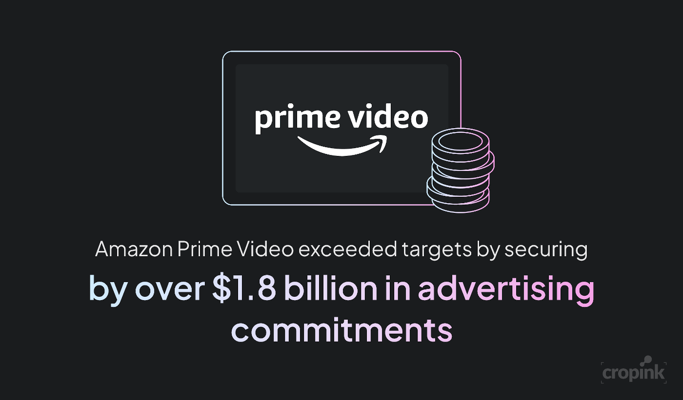 Amazon Prime Video exceeded targets by securing over $1.8 billion in advertising commitments