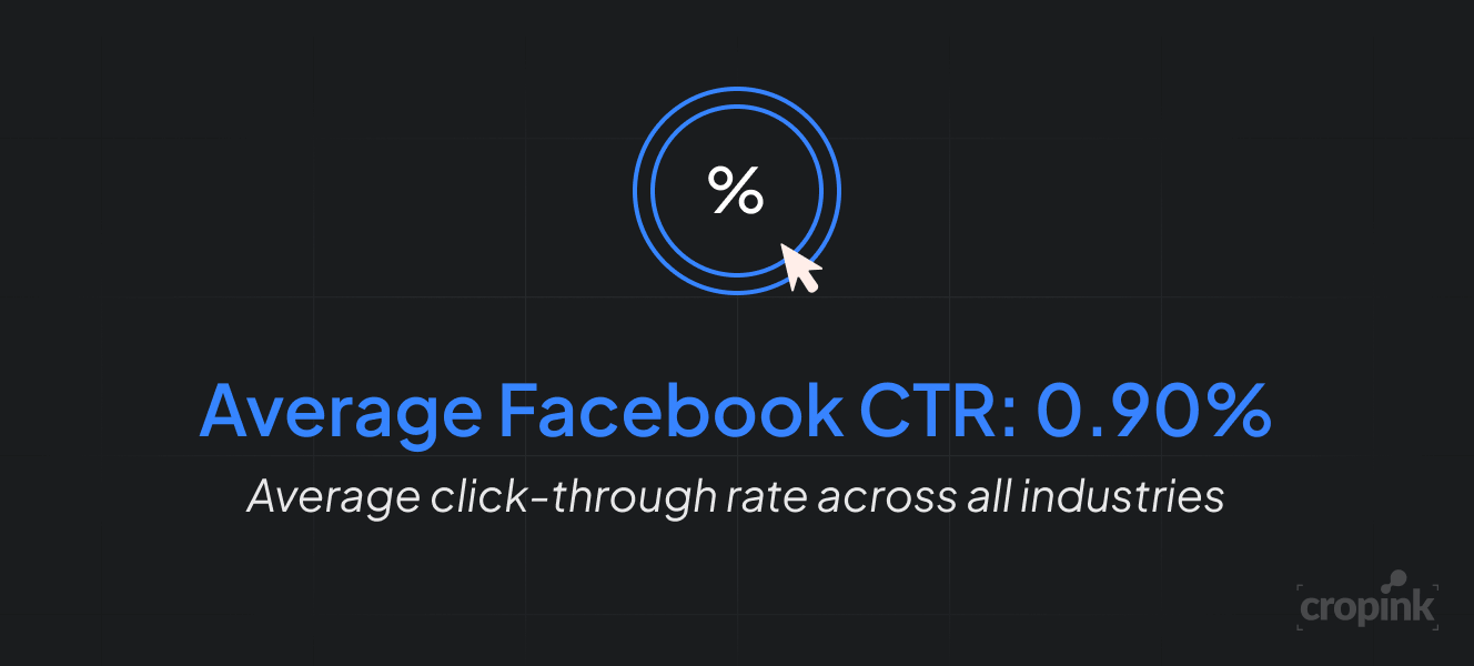 Average Facebook click-through rate across all industries is 0.90%.