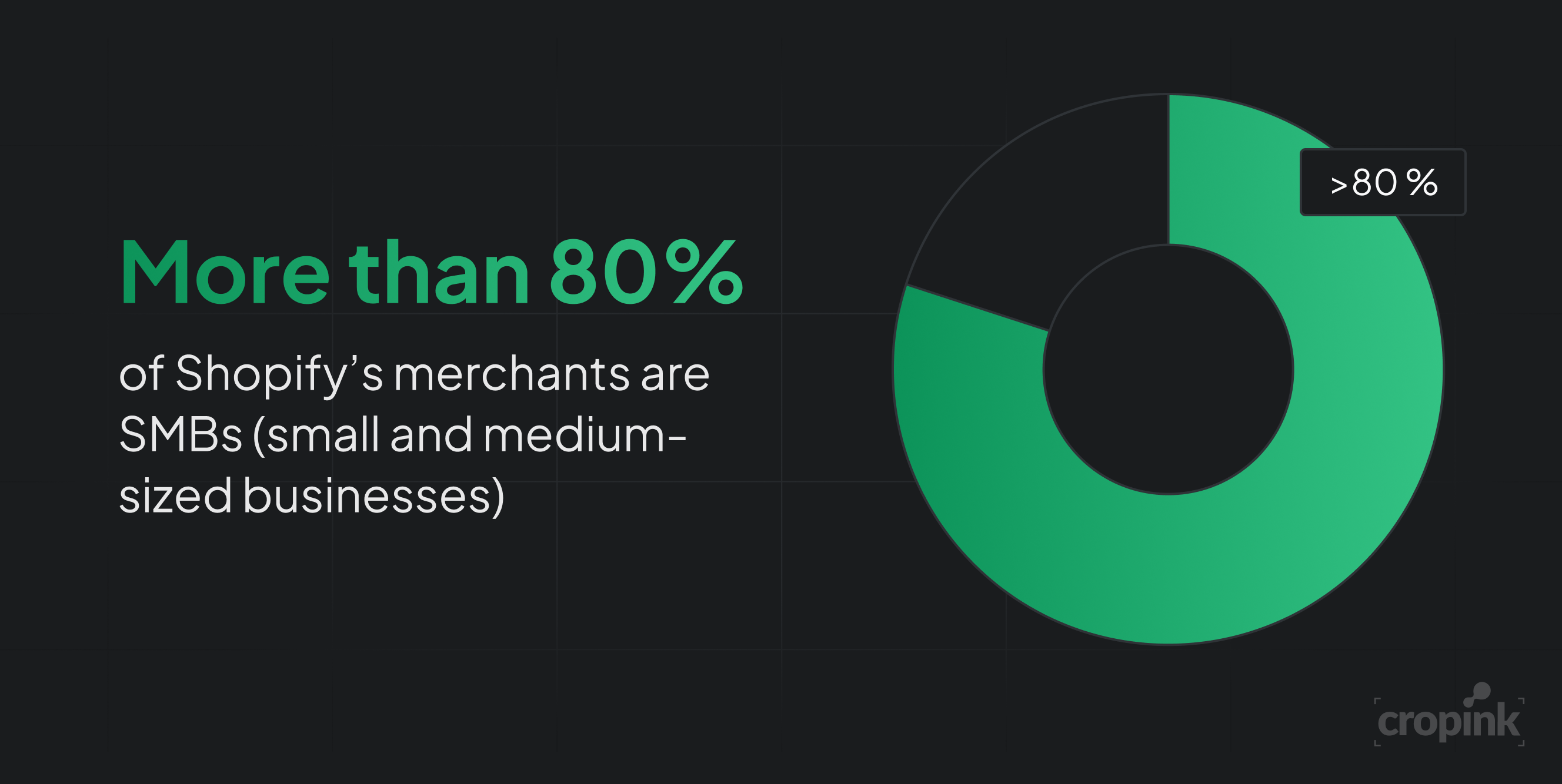 More than 80% of Shopify’s merchants are SMBs (small and medium-sized businesses)