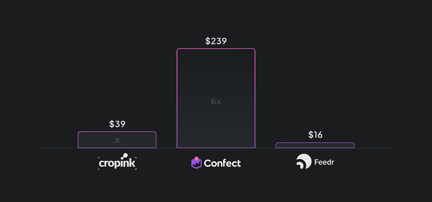 Confect vs Feedr pricing
