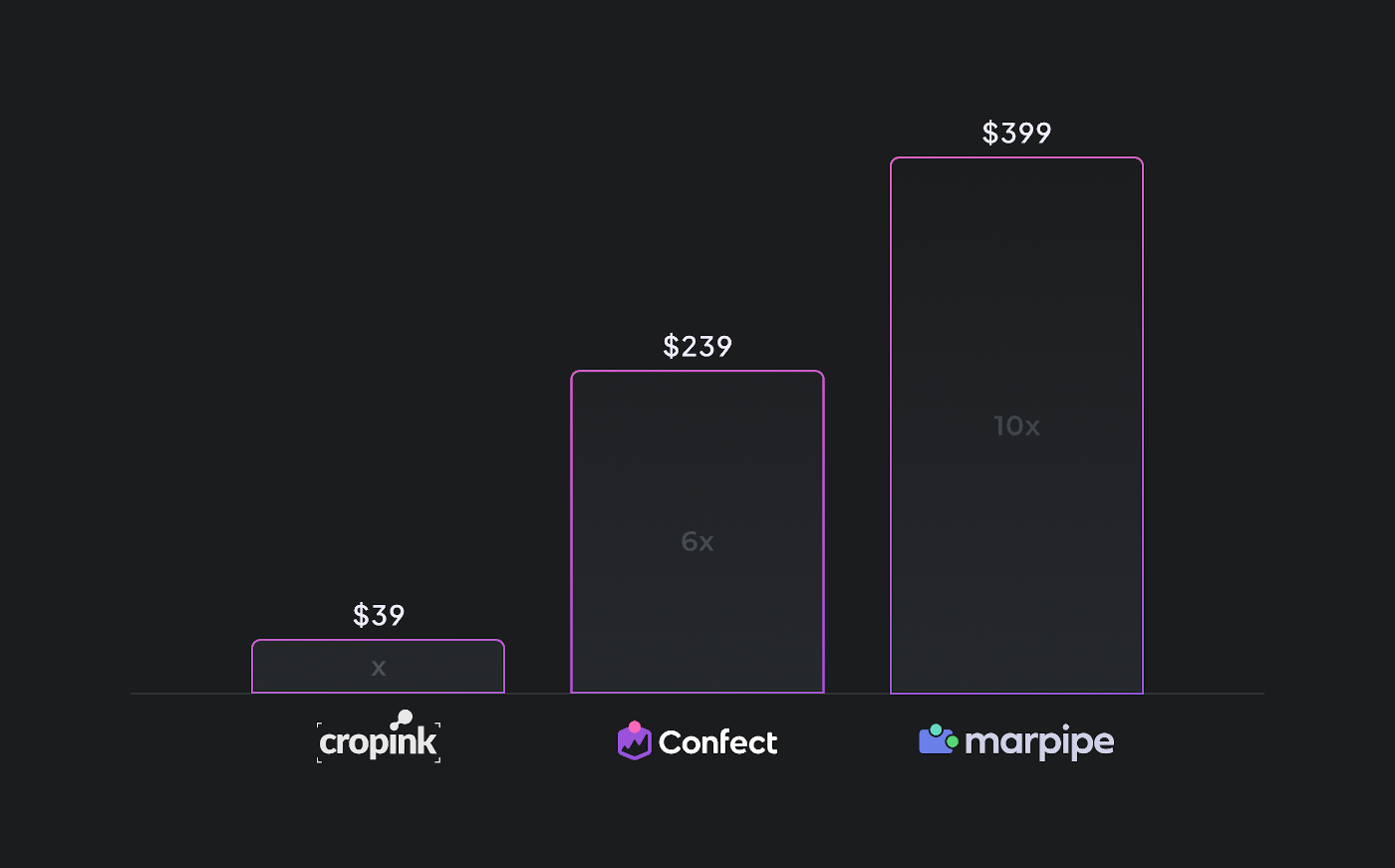 Confect vs Marpipe pricing