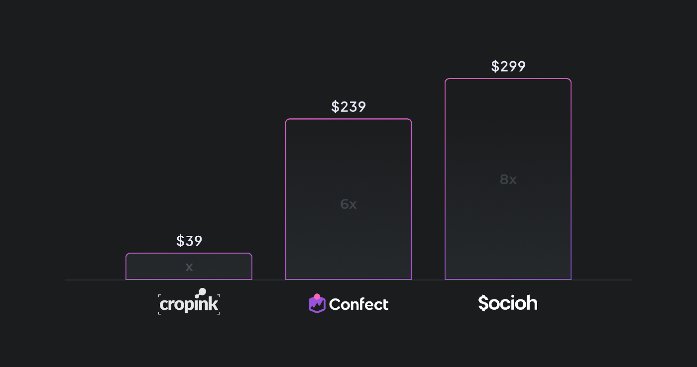 Confect vs Socioh pricing