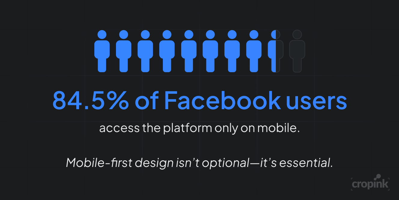 84.5% of Facebook users access the platform only on mobile, highlighting the importance of mobile-optimized ads.