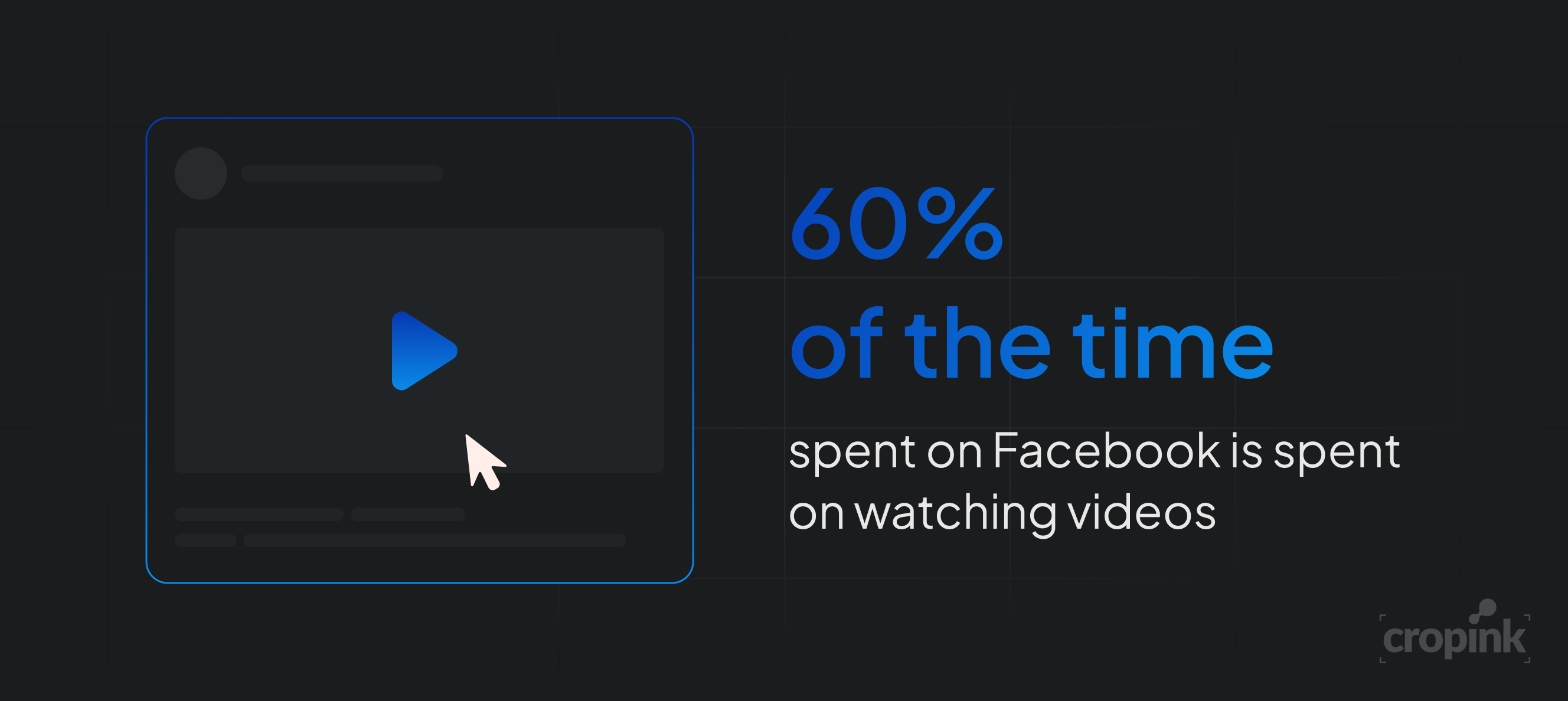 60% of the time spent on Facebook is spent on watching videos
