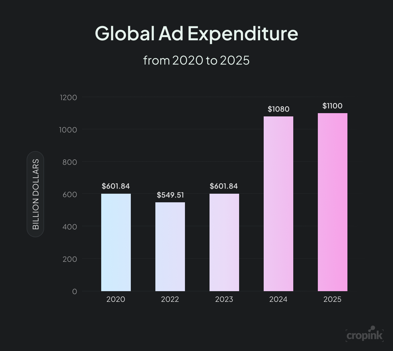 Global Ad Expenditure from 2020 to 2025