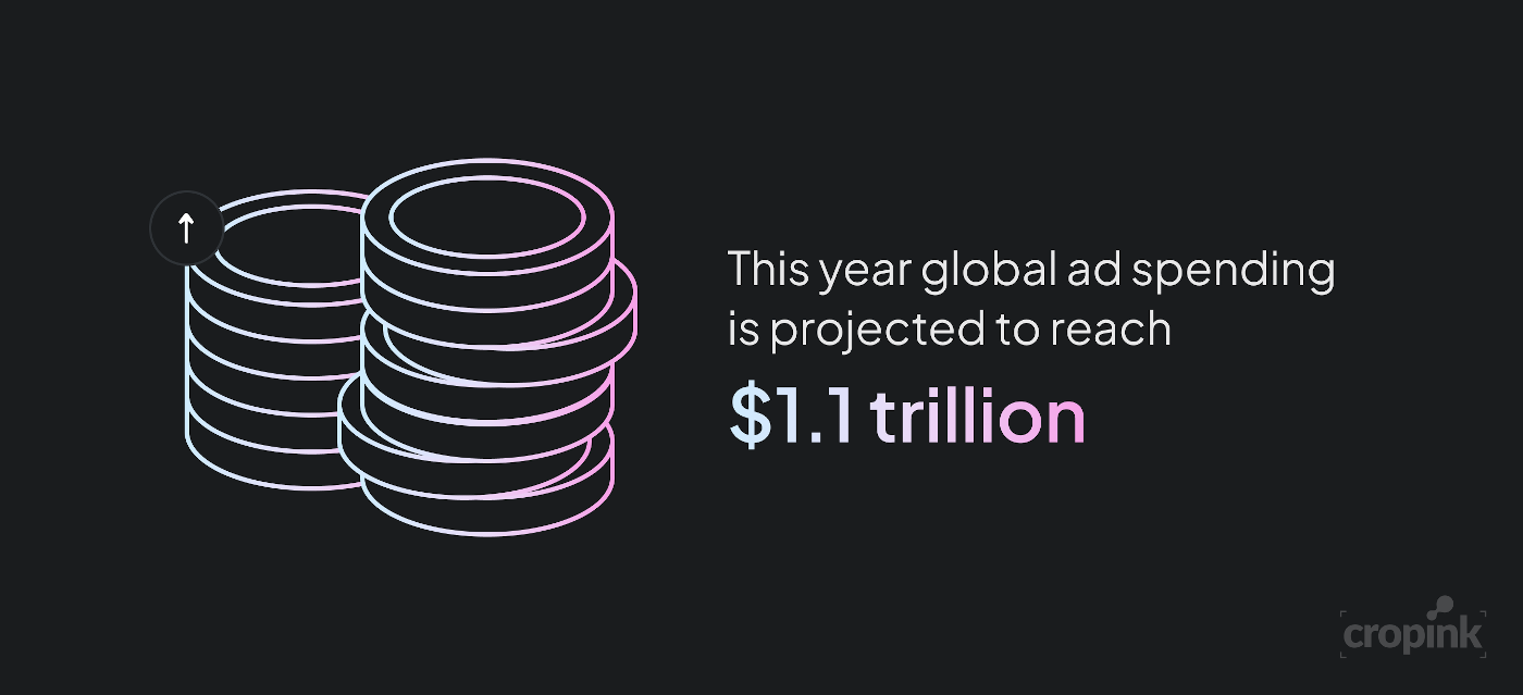This year global ad spending is projected to reach $1.1 trillion
