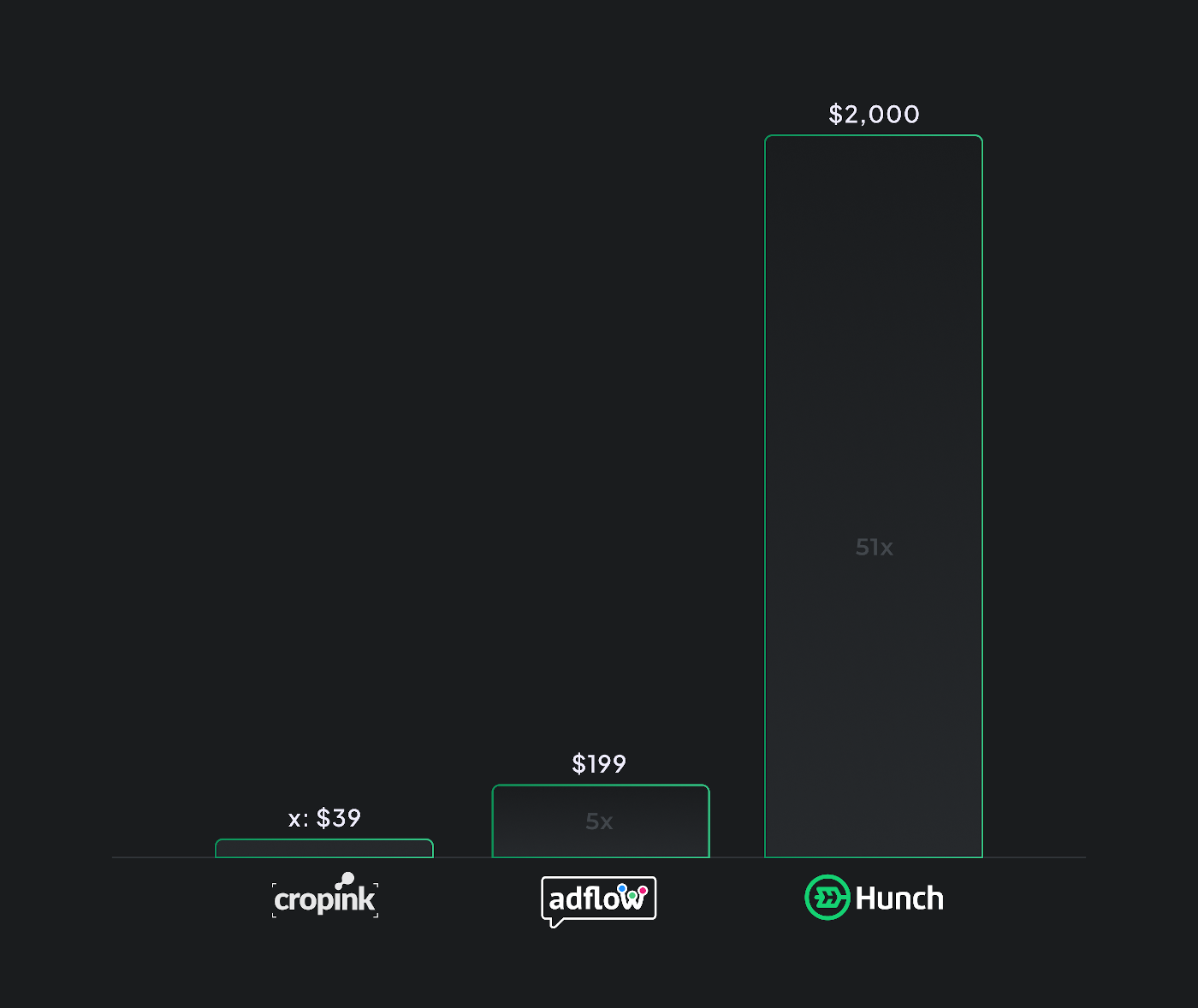 Hunch Ads vs Adflow pricing