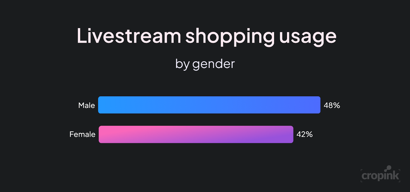 Livestream shopping usage by gender