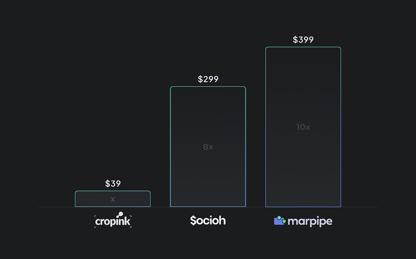 Marpipe vs Socioh pricing