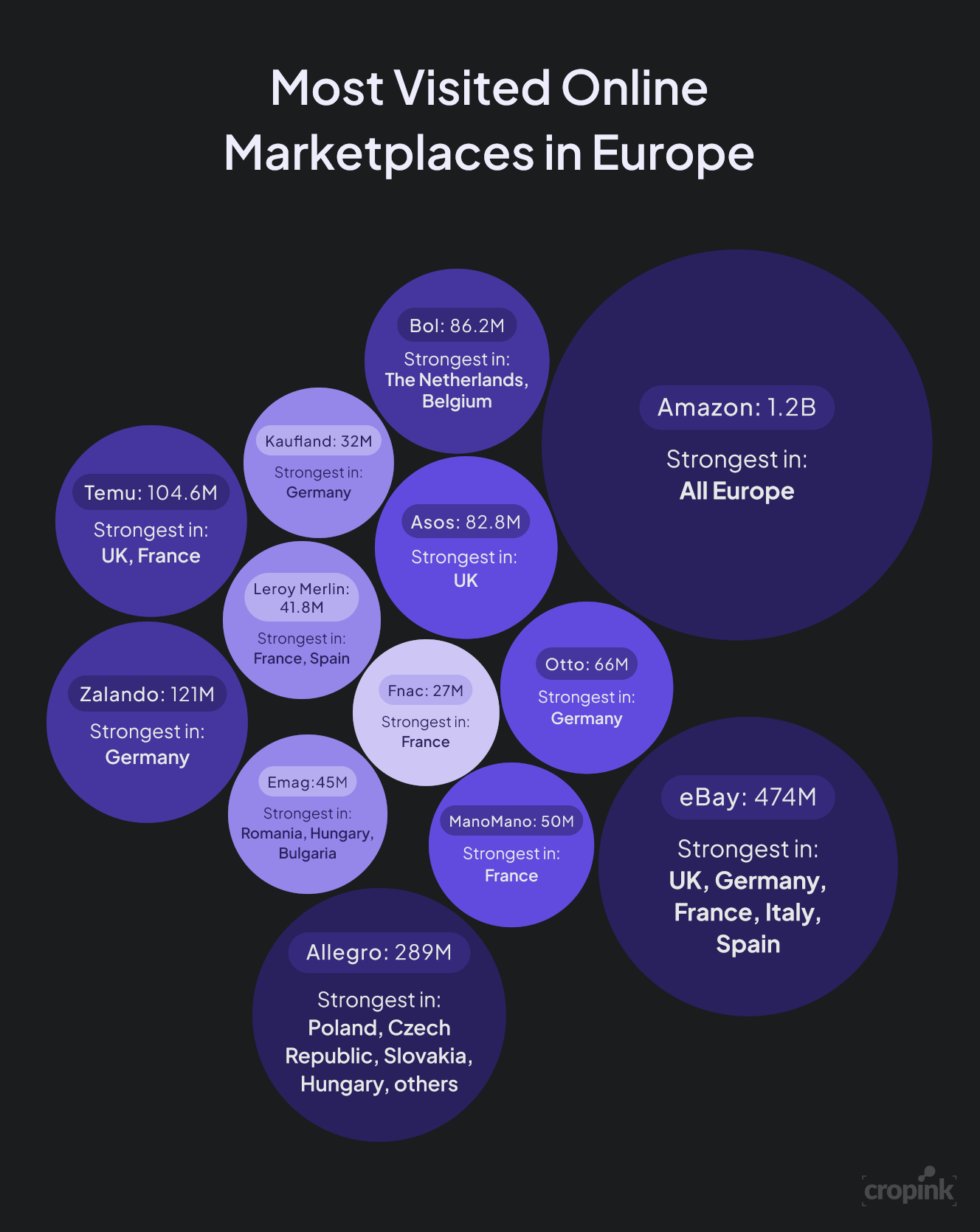 Comparing online shopping statistics by country