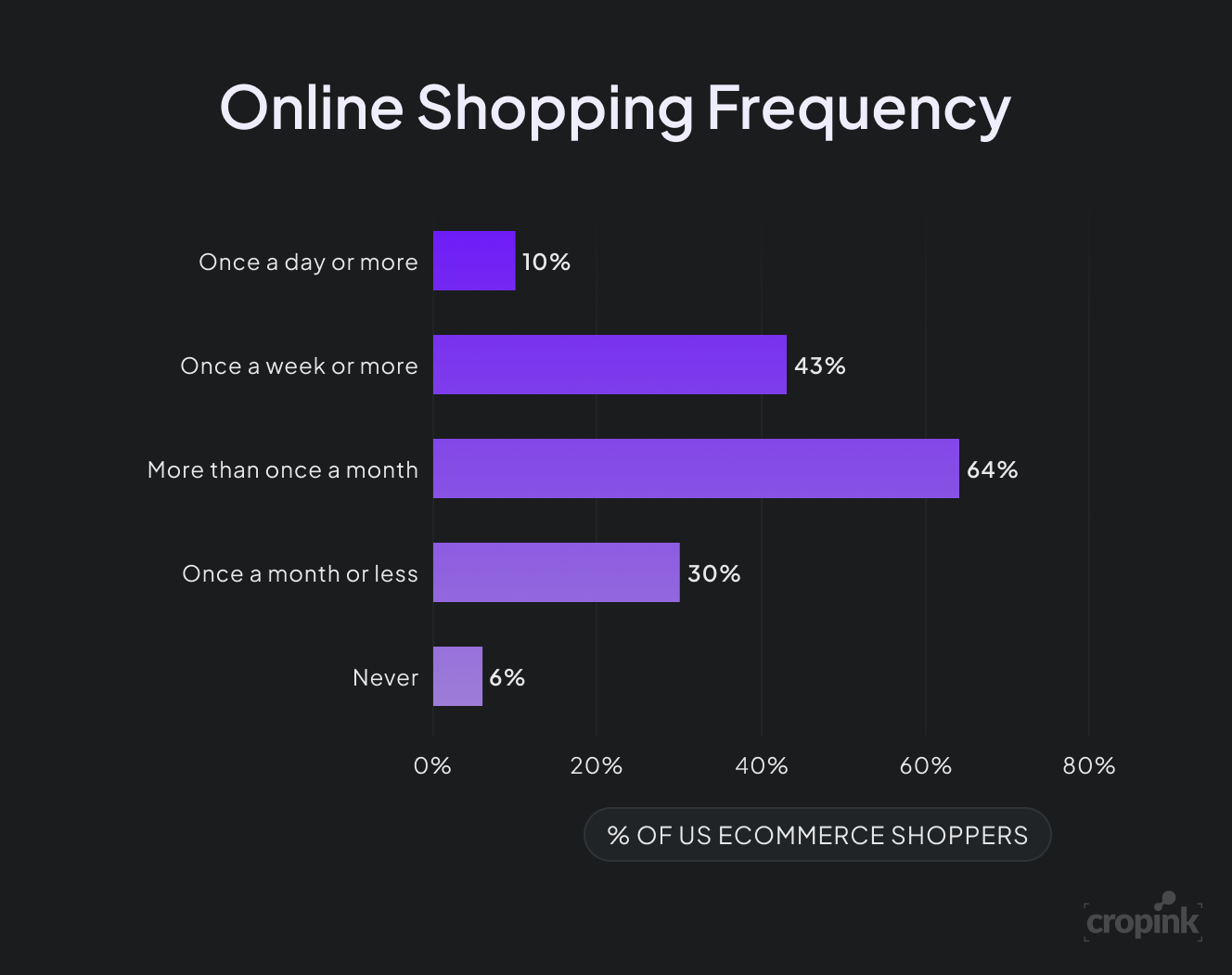 Table displaying the frequency of online shopping