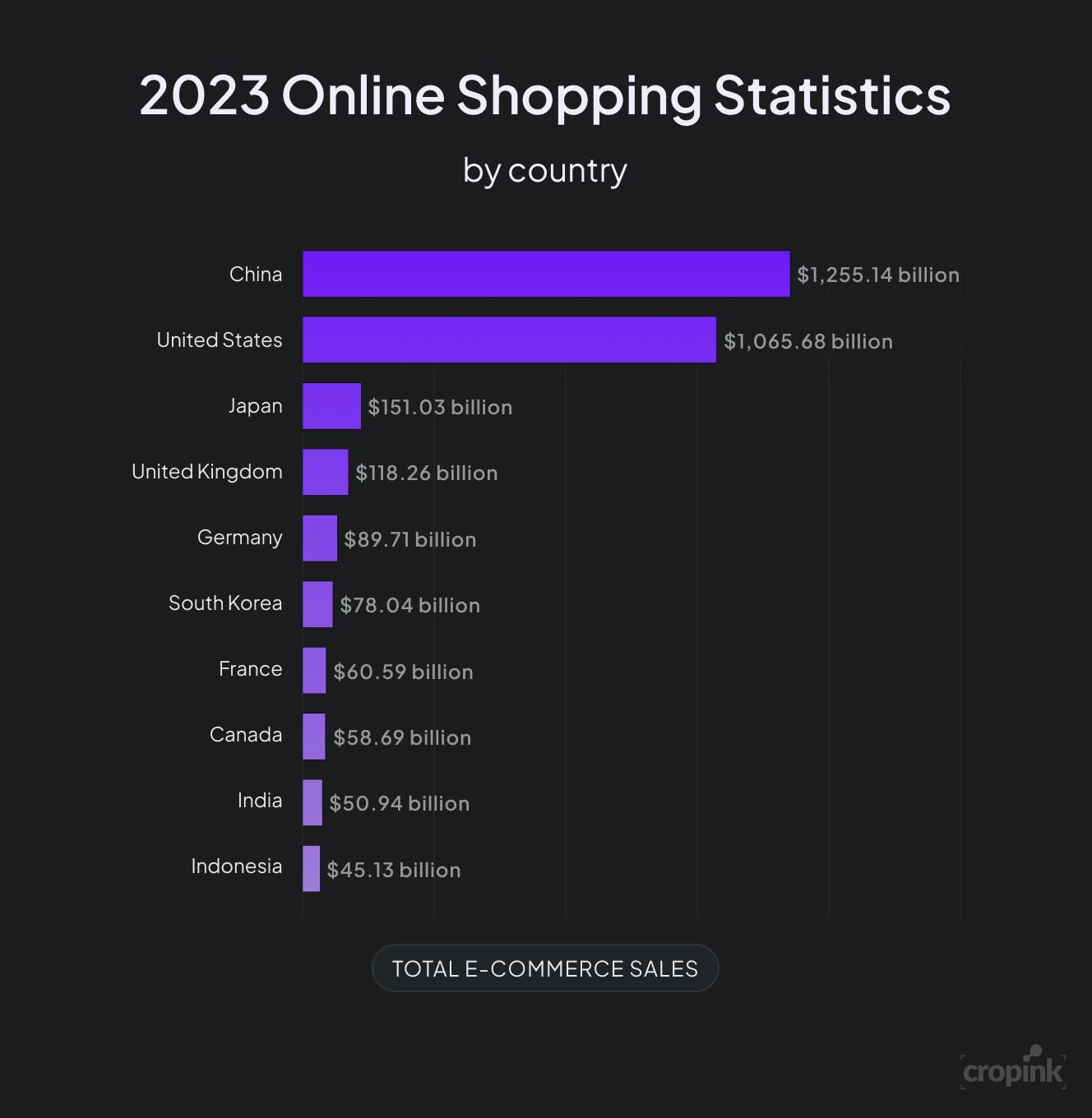 Table comparing online shopping statistics by country