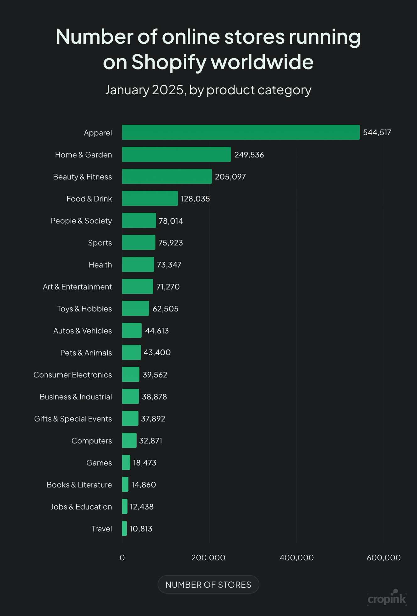 Number of online stores running on Shopify worldwide
