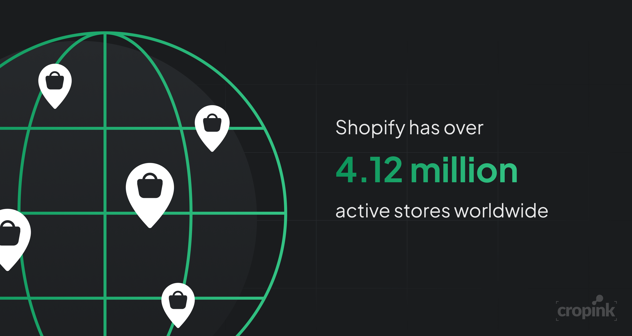 Shopify has over 4.12 million active stores worldwide