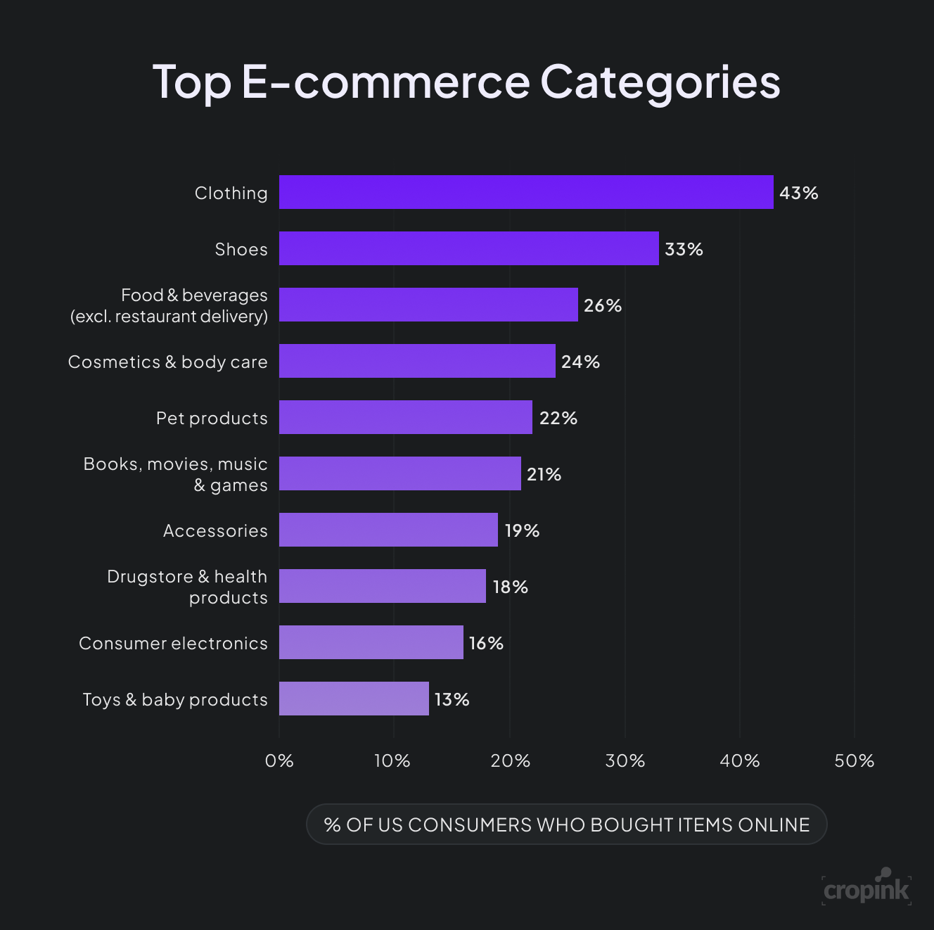 table displaying the top e-commerce categories
